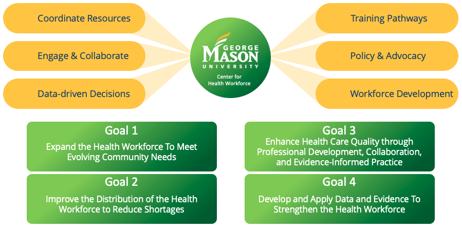 GMU Center for Health Workforce Goals